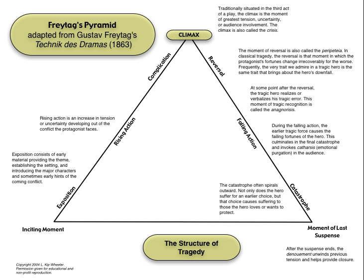 How to Create Engaging UX Case Studies with Freytag's 5-Part Dramatic  Structure